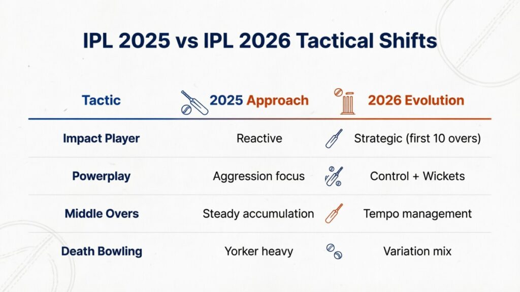 IPL tactical evolution comparison table showing strategic changes from 2025 to 2026 season across powerplay death overs and impact player usage