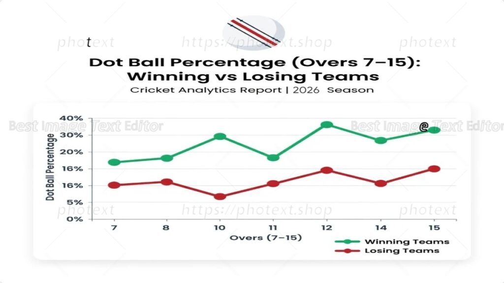 IPL middle overs tactical analysis comparing dot ball pressure between successful and unsuccessful chases